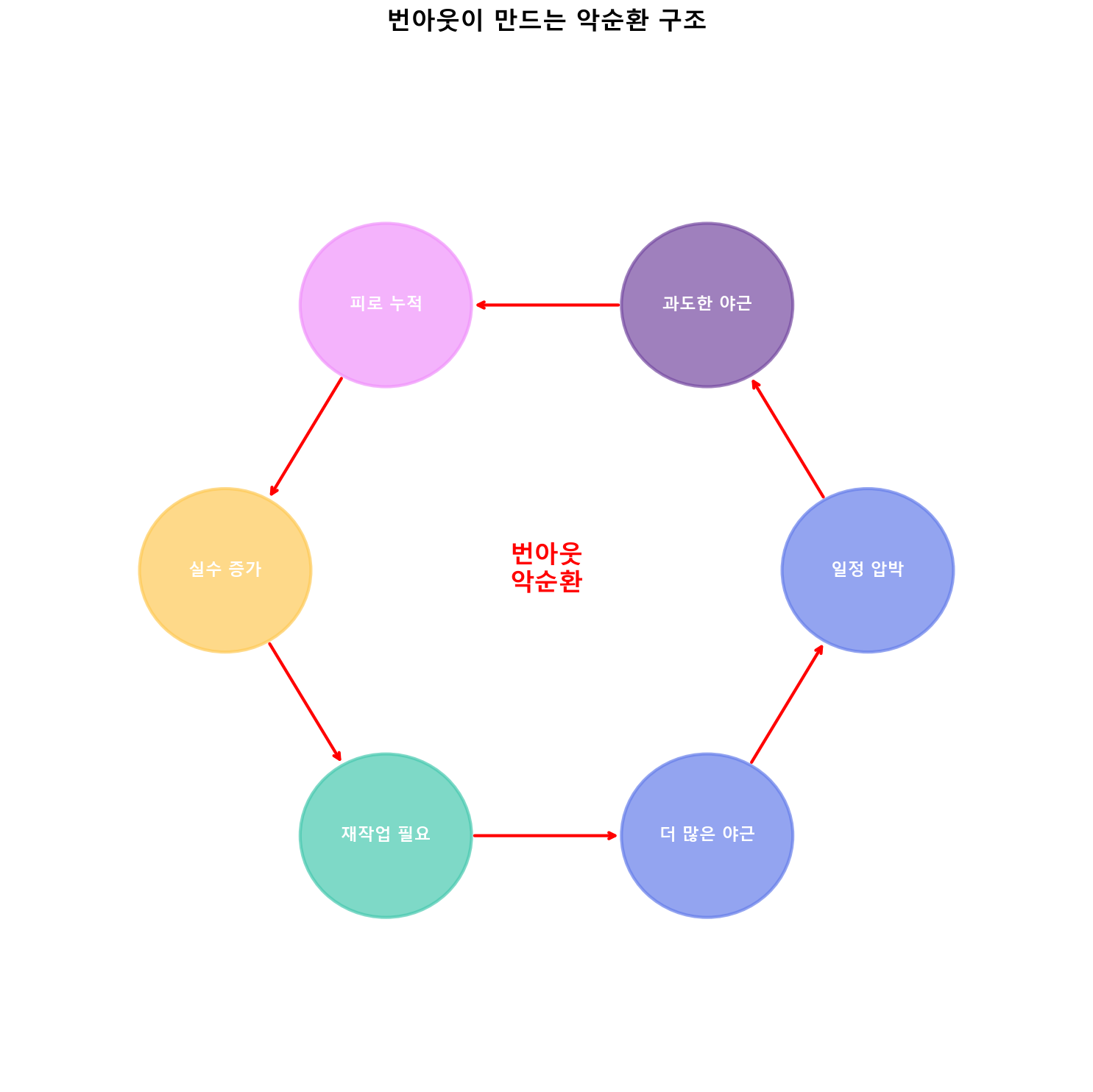 번아웃 악순환 구조