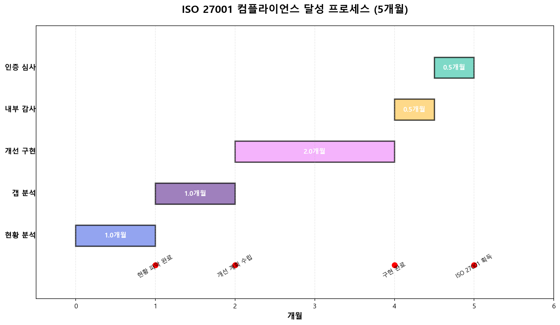 컴플라이언스 달성 프로세스