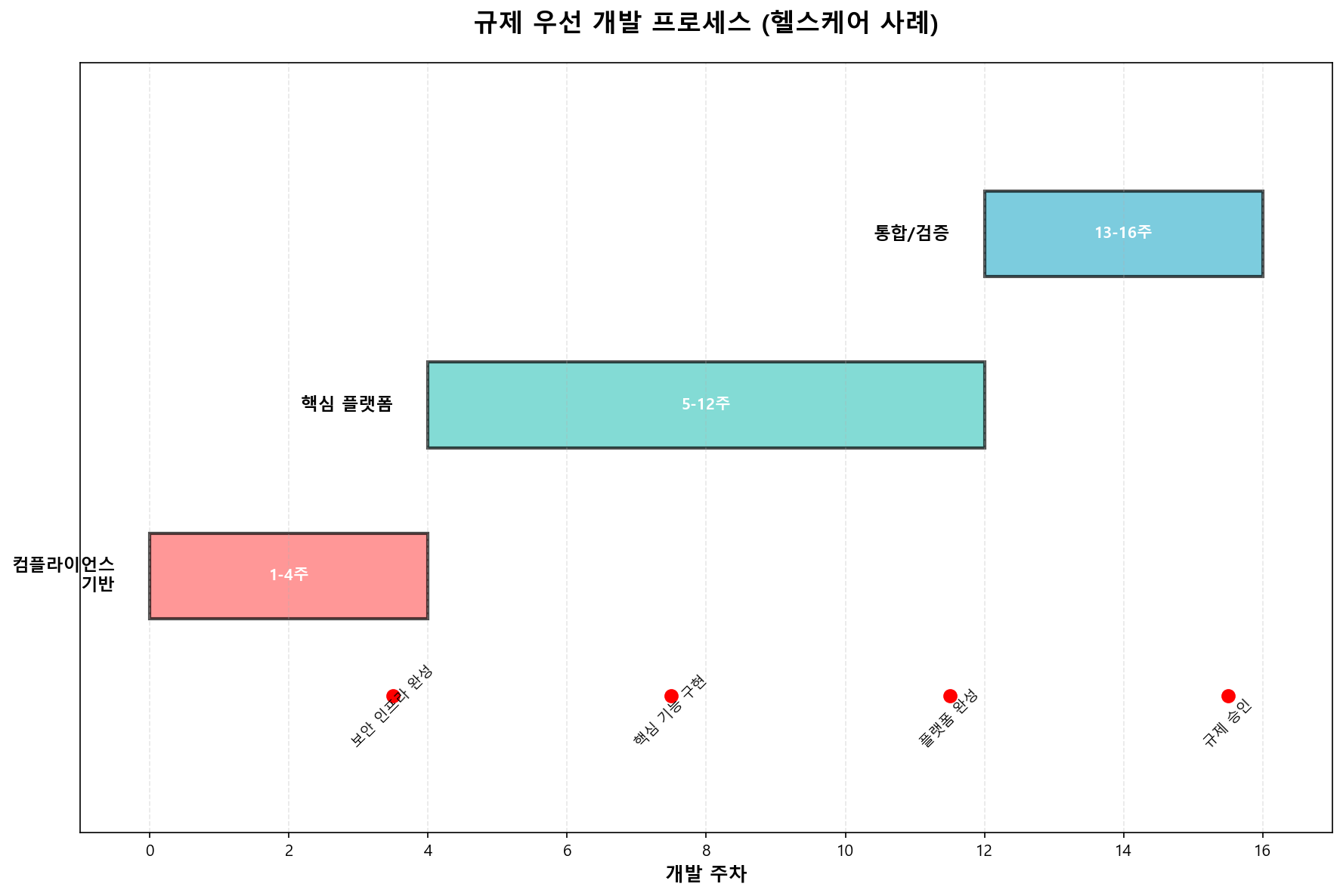 규제 준수 개발 프로세스
