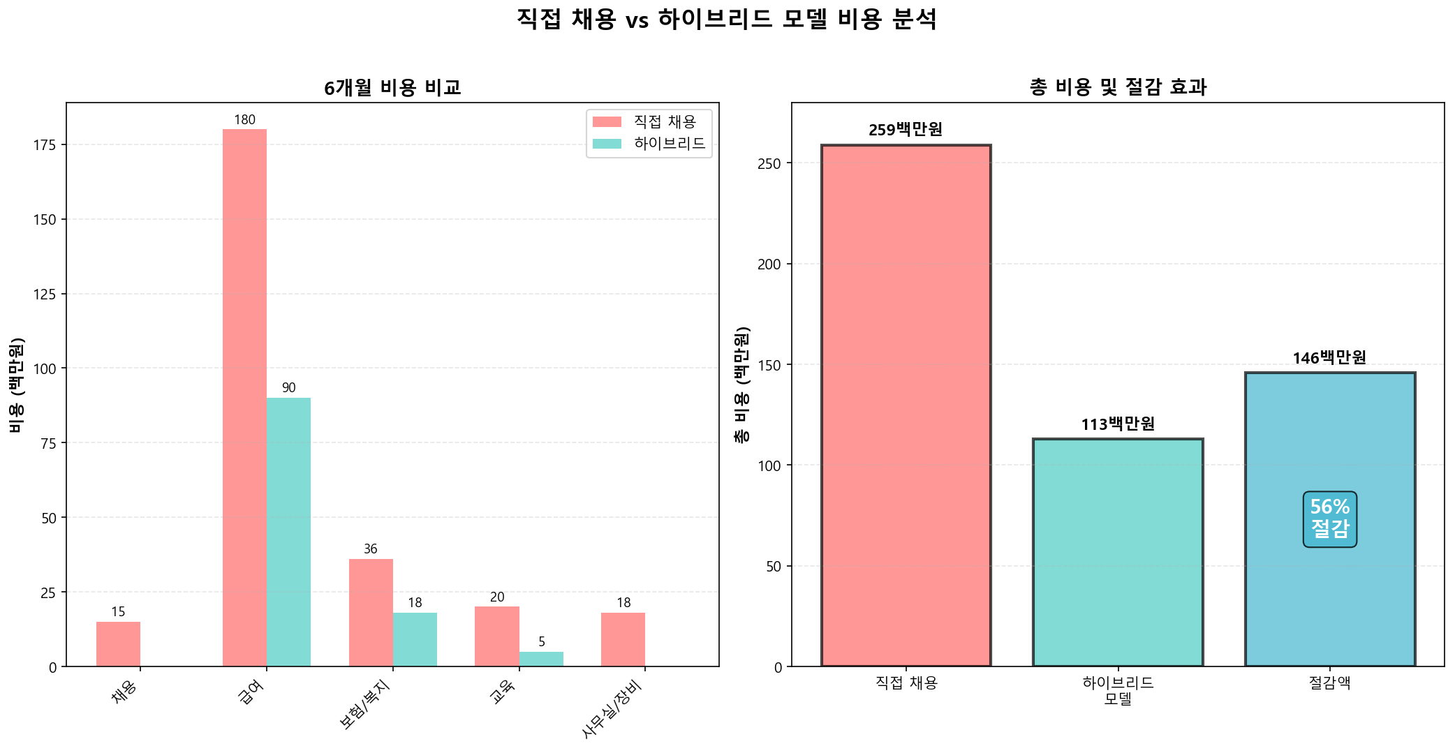 비용 비교 분석