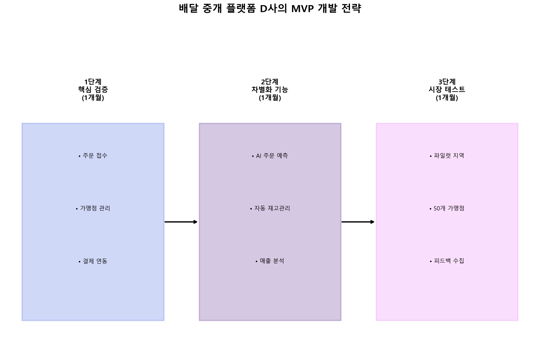 D사 MVP 개발 전략