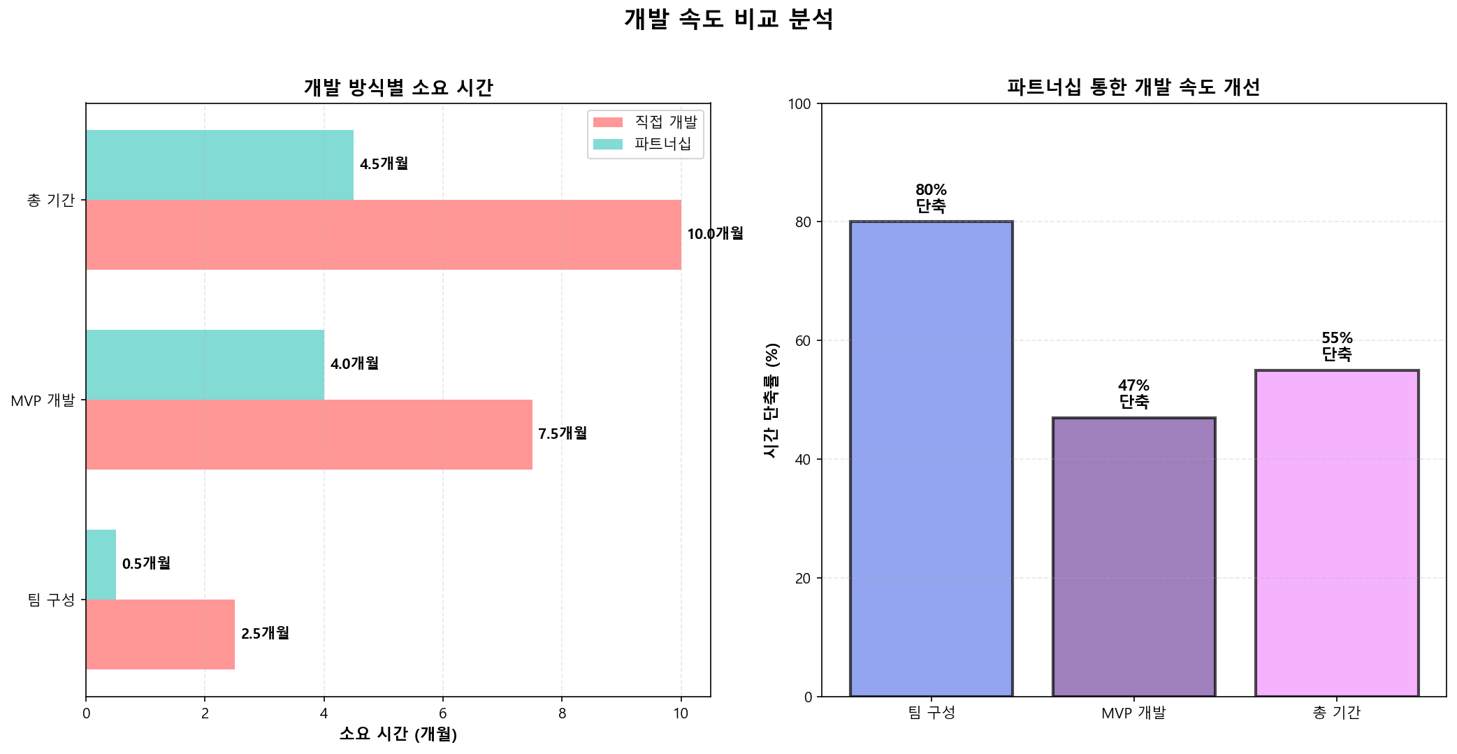 개발 속도 비교