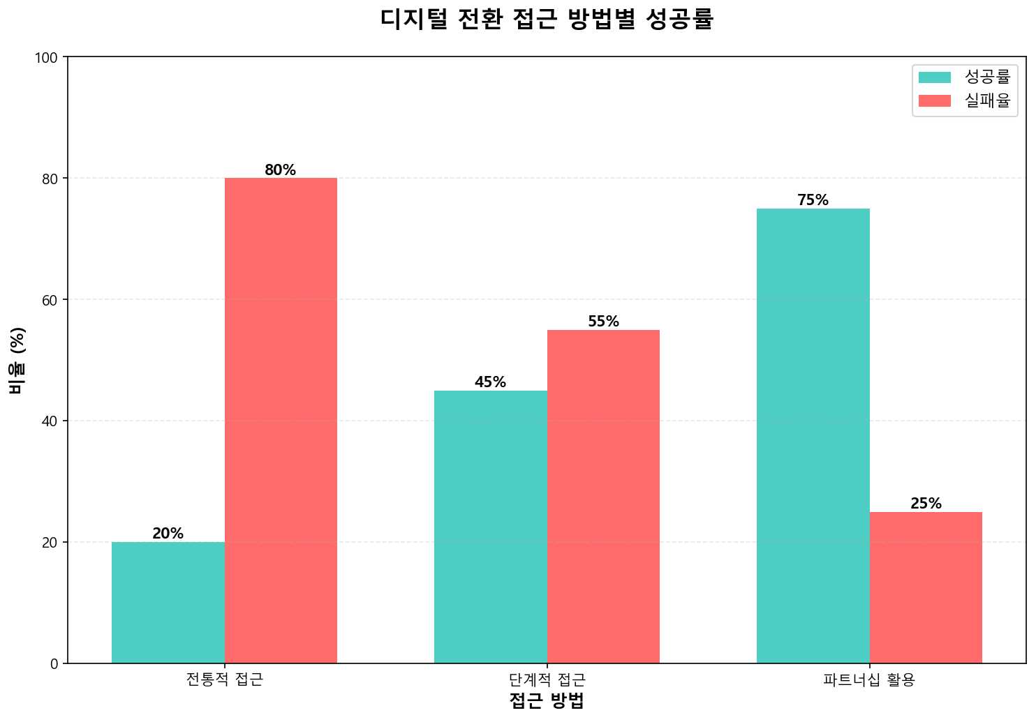 디지털 전환 성공률 비교