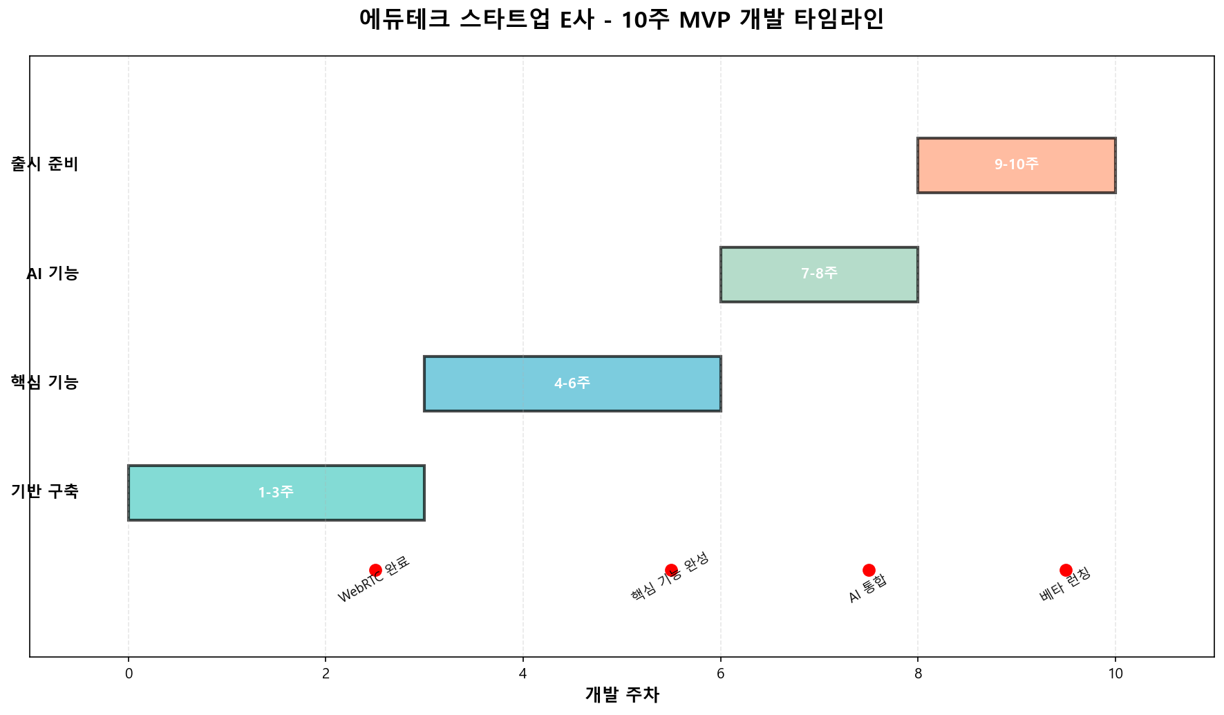 에듀테크 MVP 개발 타임라인