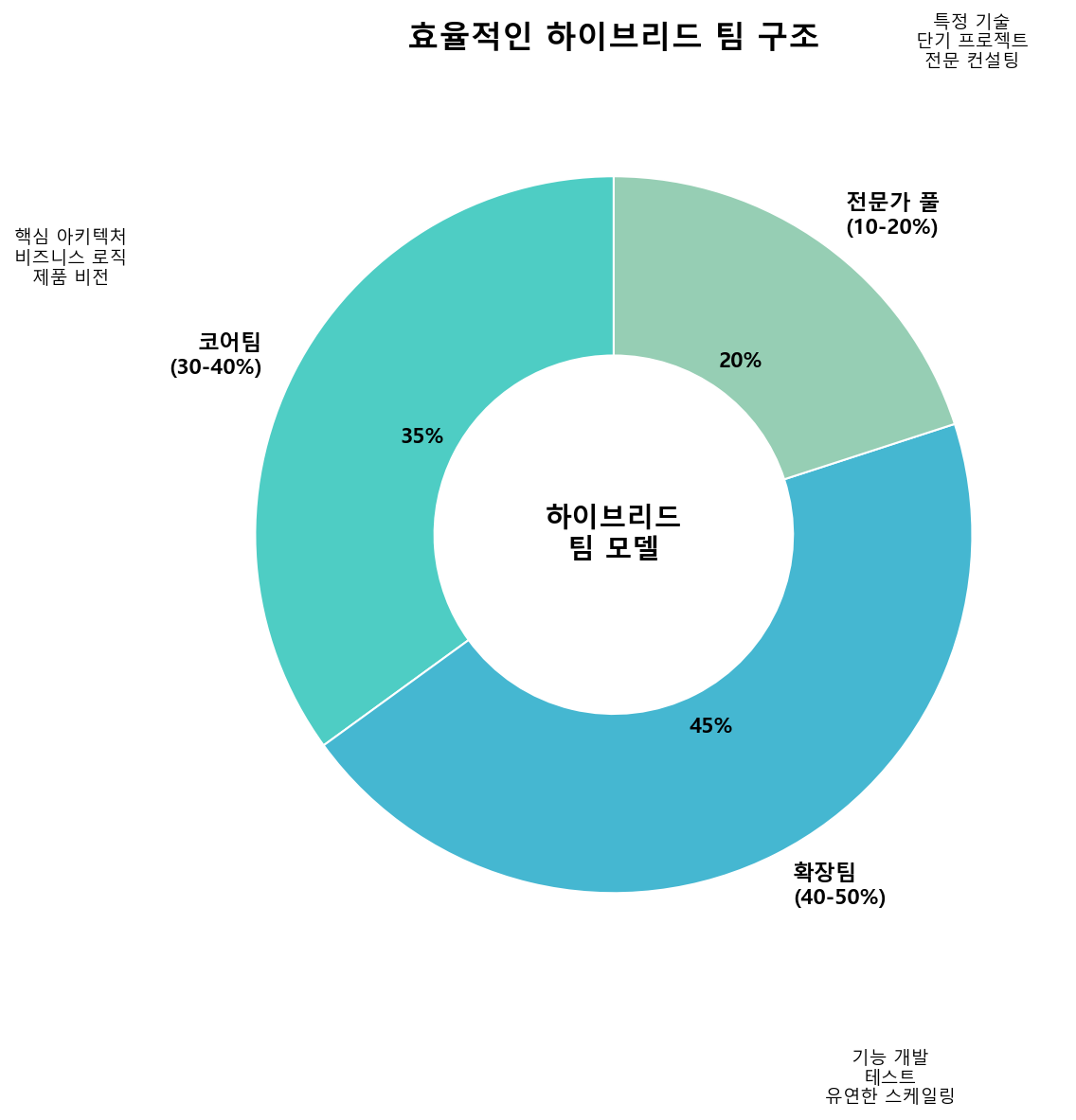 하이브리드 팀 구조