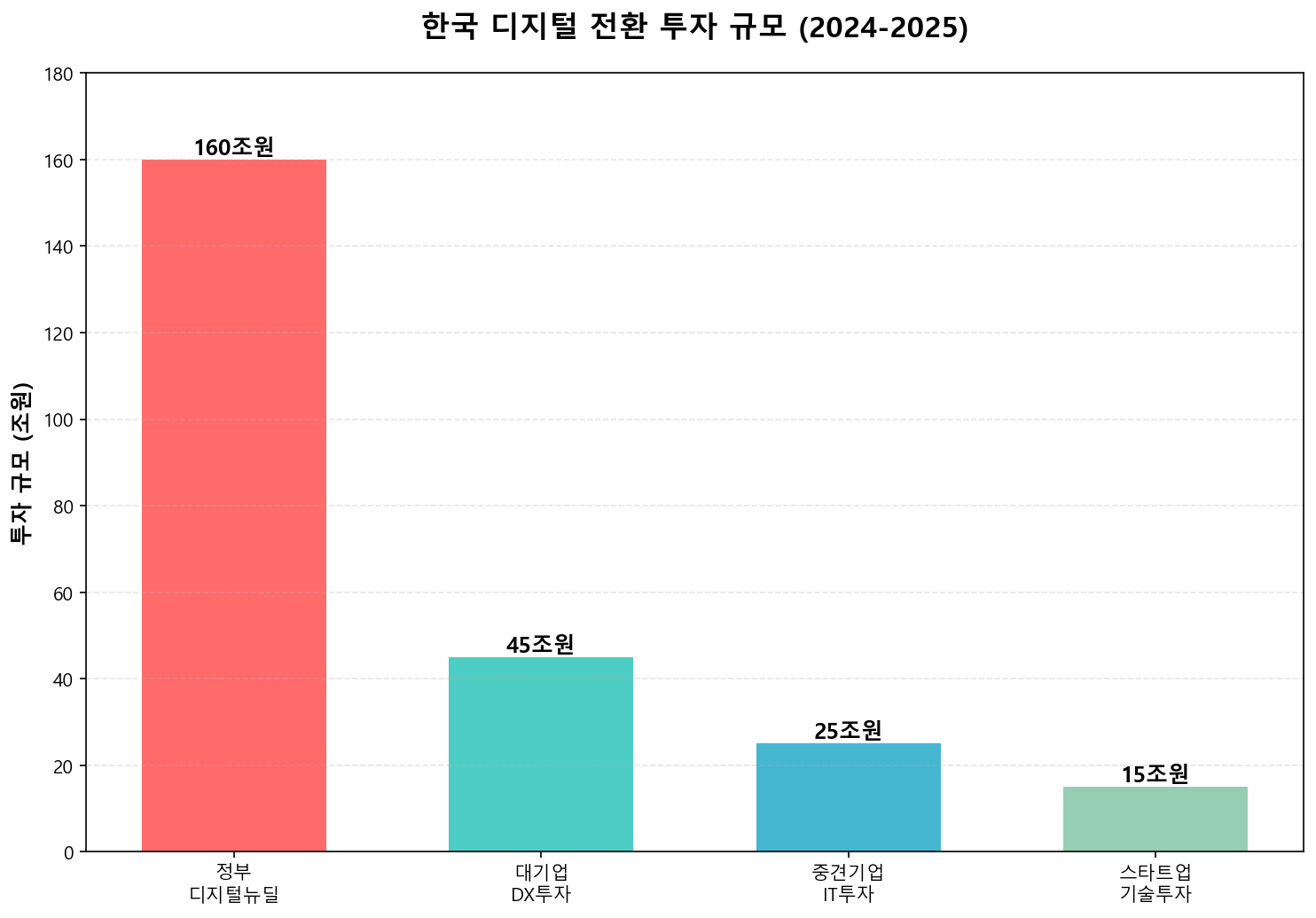 한국 디지털 전환 투자 규모