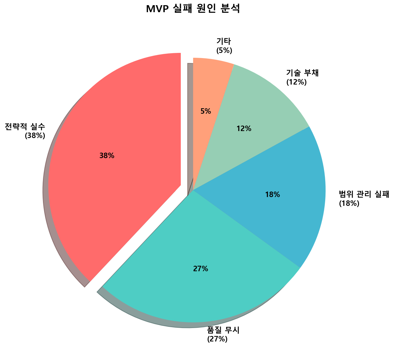 MVP 실패 원인 분석