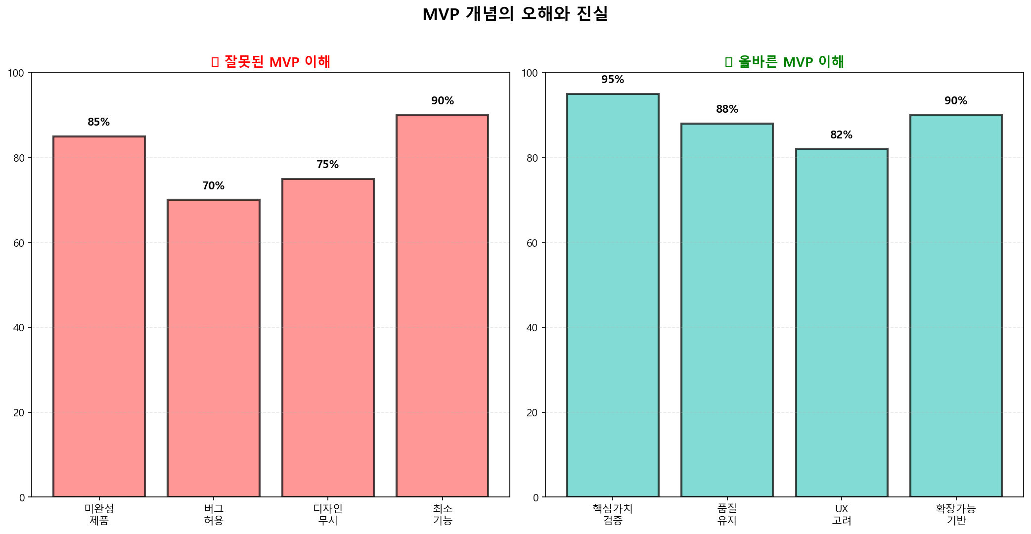 MVP 개념의 오해와 진실