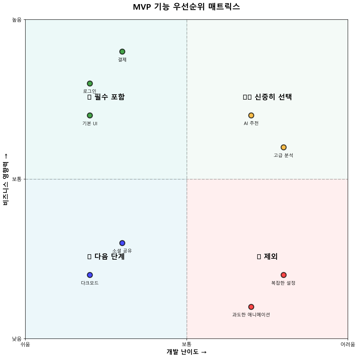 MVP 기능 우선순위 매트릭스
