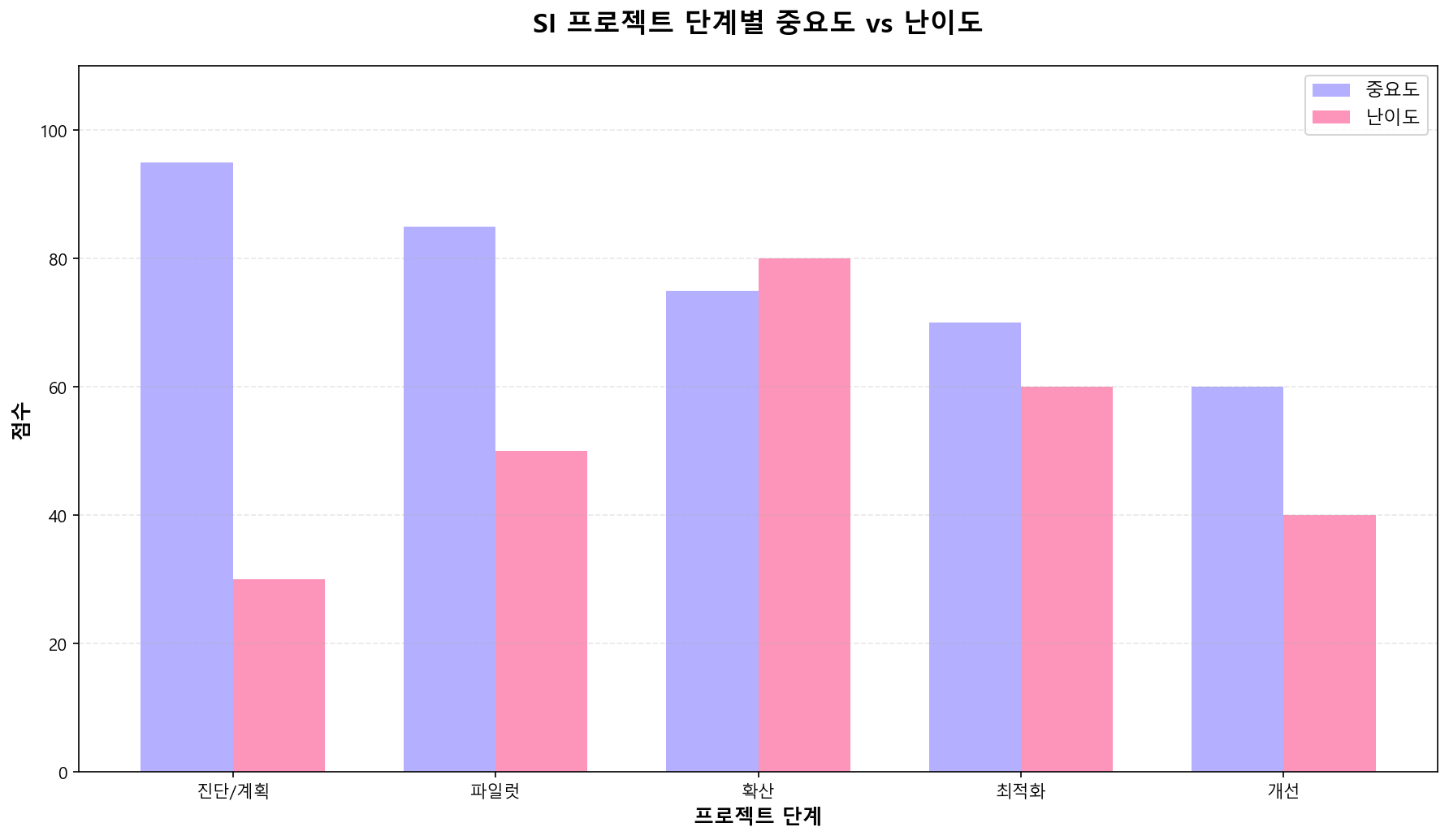 프로젝트 단계별 중요도 vs 난이도