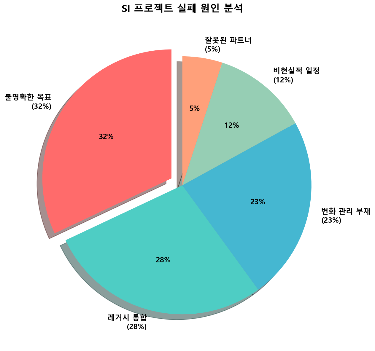 SI 프로젝트 실패 원인 분석