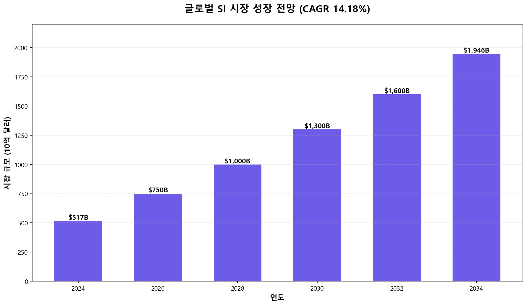 글로벌 SI 시장 성장 전망