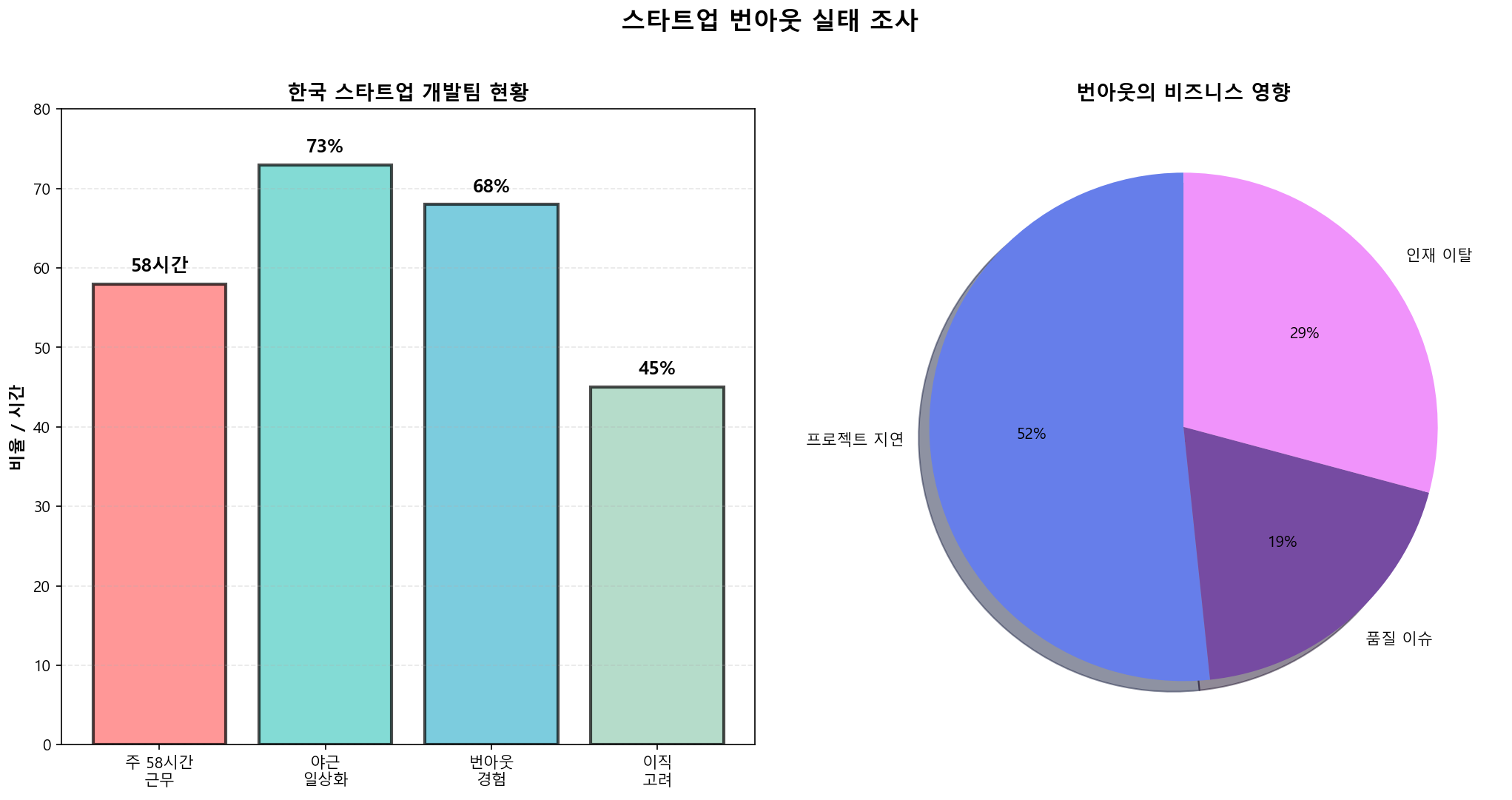 스타트업 번아웃 실태 조사