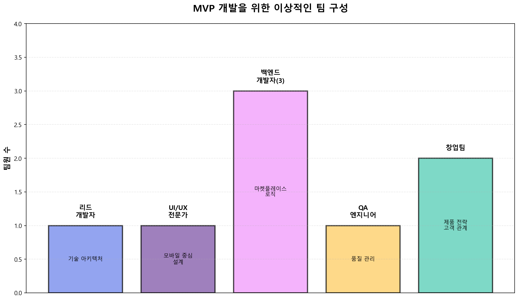 팀 구성 및 역할